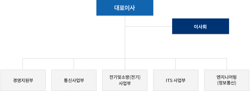 조직도